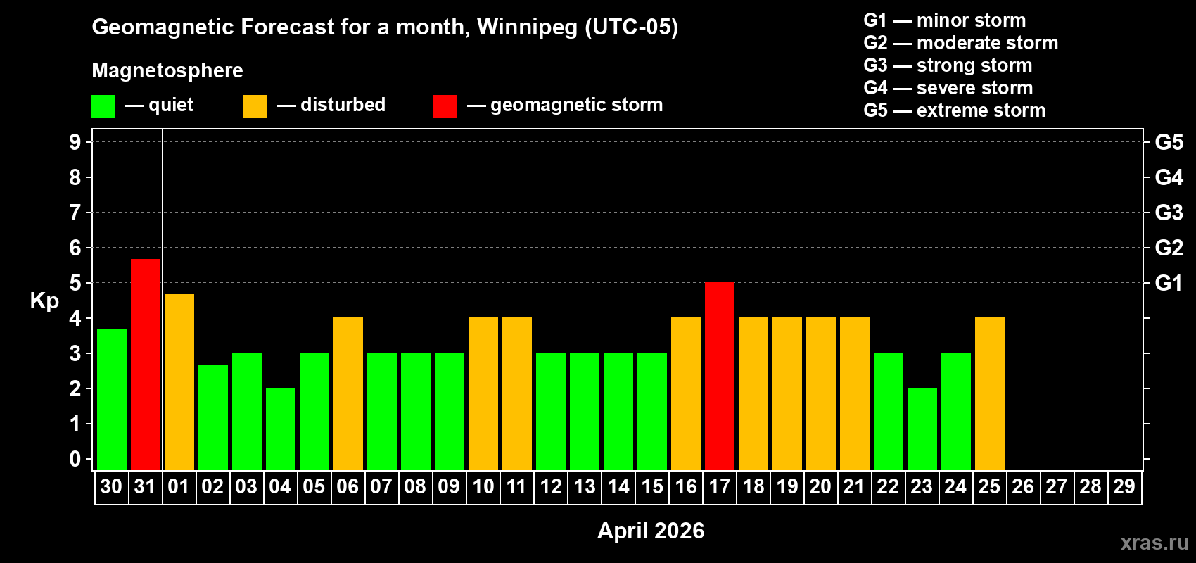 Forecast of the daily maximal value of geomagnetic index&nbsp;Kp for <b>1 month</b> (31 days) <b>from Mar 30, 2026 to Apr 29, 2026</b>