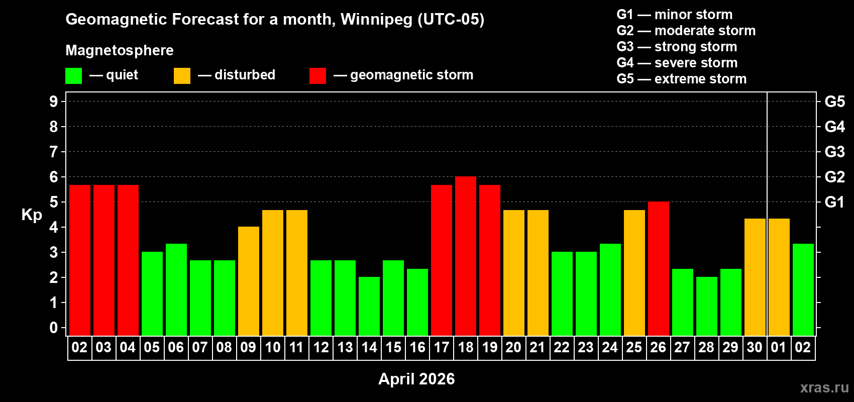 Forecast of the daily maximal value of geomagnetic index&nbsp;Kp for <b>1 month</b> (31 days) <b>from Apr 02, 2026 to May 02, 2026</b>