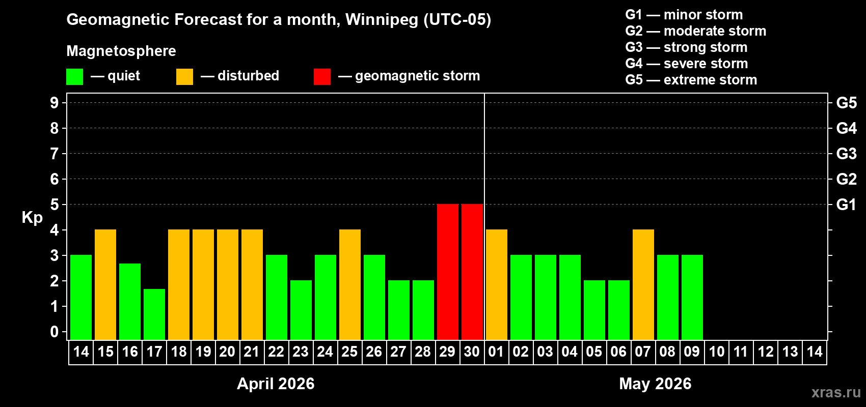 Forecast of the daily maximal value of geomagnetic index&nbsp;Kp for <b>1 month</b> (31 days) <b>from Apr 14, 2026 to May 14, 2026</b>