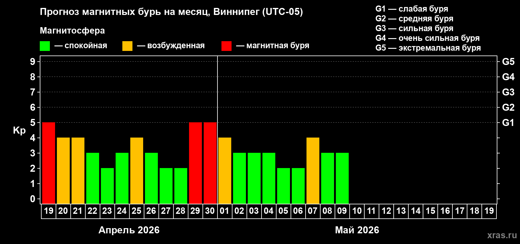 Прогноз максимального суточного геомагнитного индекса&nbsp;Kp на <b>1 месяц</b> (31 день) <b>с 19 апреля по 19 мая 2026 г</b>
