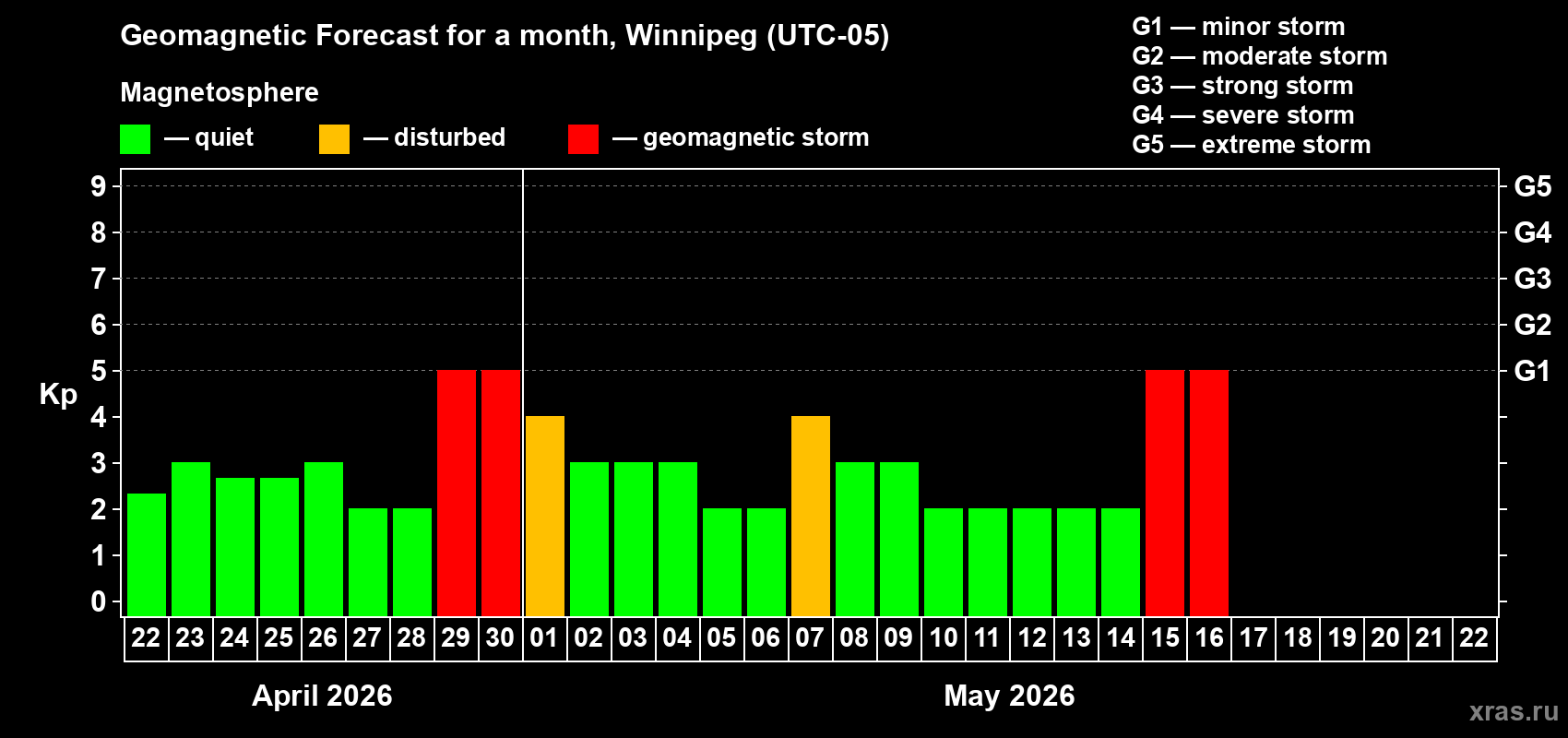 Forecast of the daily maximal value of geomagnetic index&nbsp;Kp for <b>1 month</b> (31 days) <b>from Apr 22, 2026 to May 22, 2026</b>