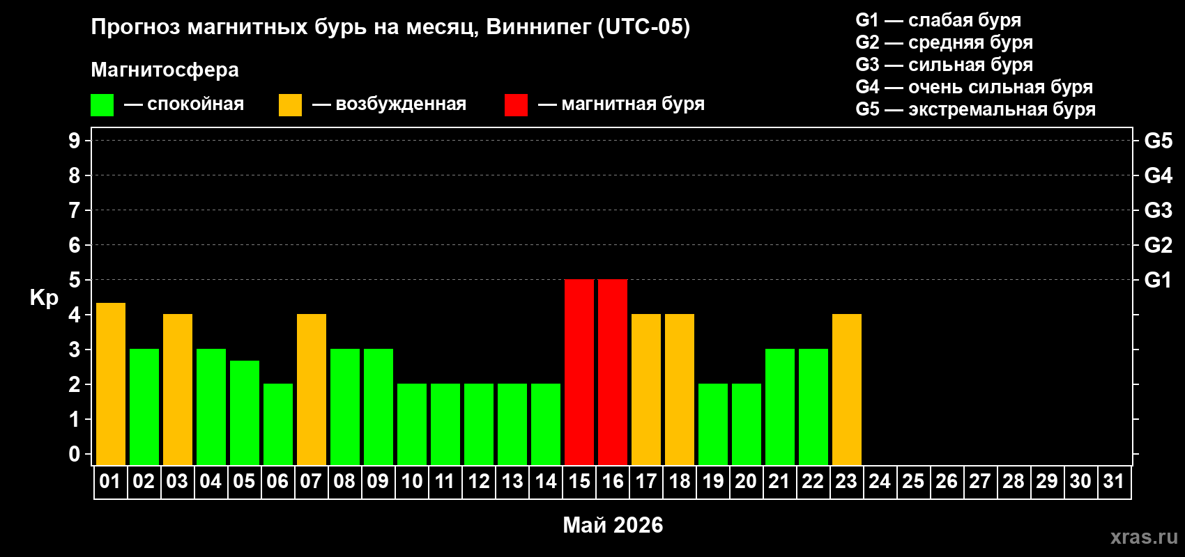 Прогноз максимального суточного геомагнитного индекса&nbsp;Kp на <b>1 месяц</b> (31 день) <b>с 01 мая по 31 мая 2026 г</b>