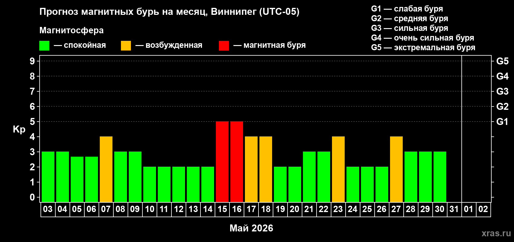 Прогноз максимального суточного геомагнитного индекса&nbsp;Kp на <b>1 месяц</b> (31 день) <b>с 03 мая по 02 июня 2026 г</b>
