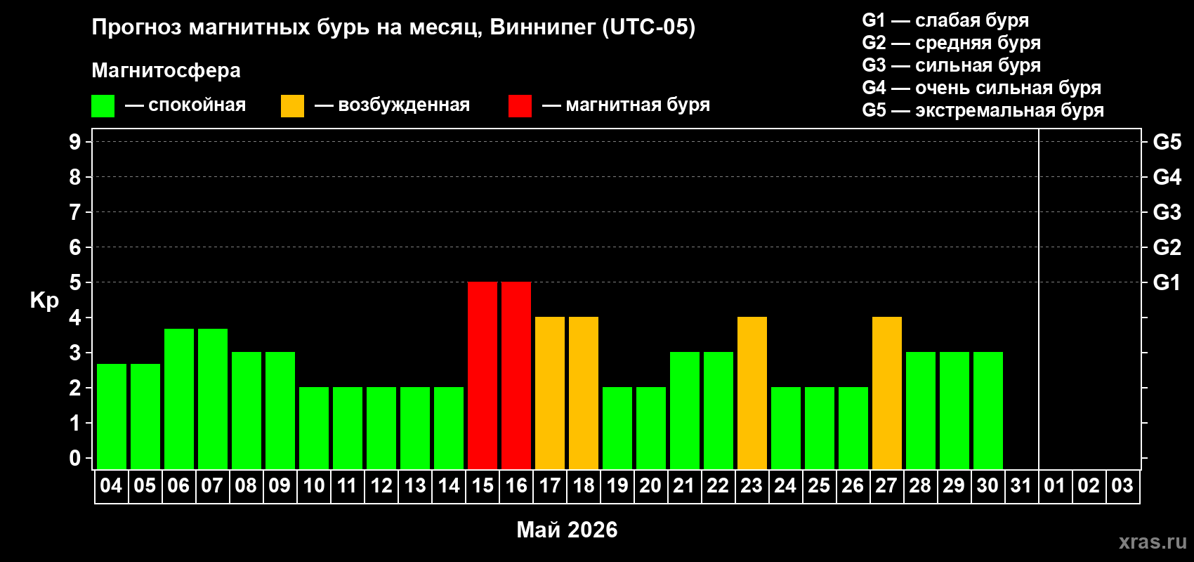 Прогноз максимального суточного геомагнитного индекса&nbsp;Kp на <b>1 месяц</b> (31 день) <b>с 04 мая по 03 июня 2026 г</b>