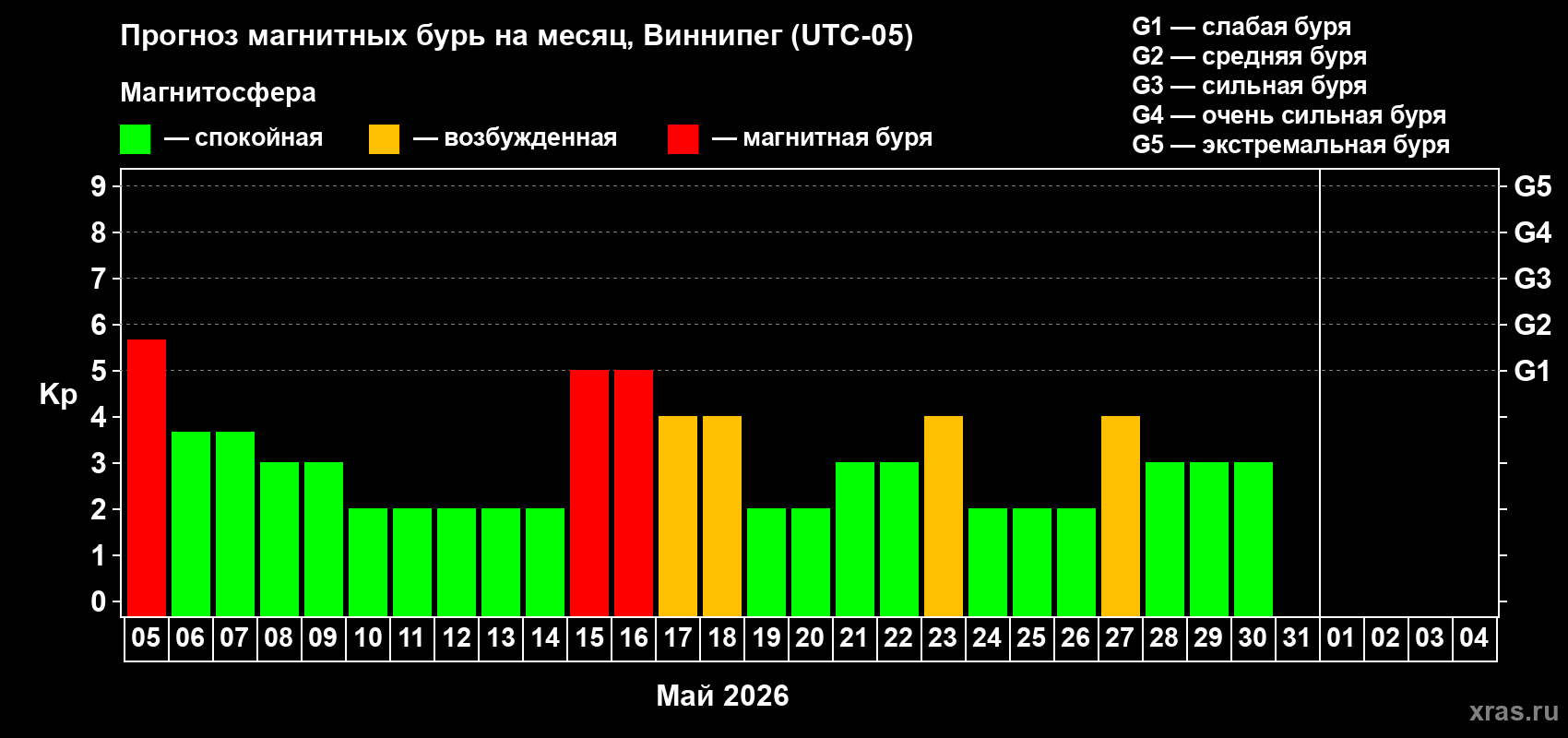 Прогноз максимального суточного геомагнитного индекса&nbsp;Kp на <b>1 месяц</b> (31 день) <b>с 05 мая по 04 июня 2026 г</b>