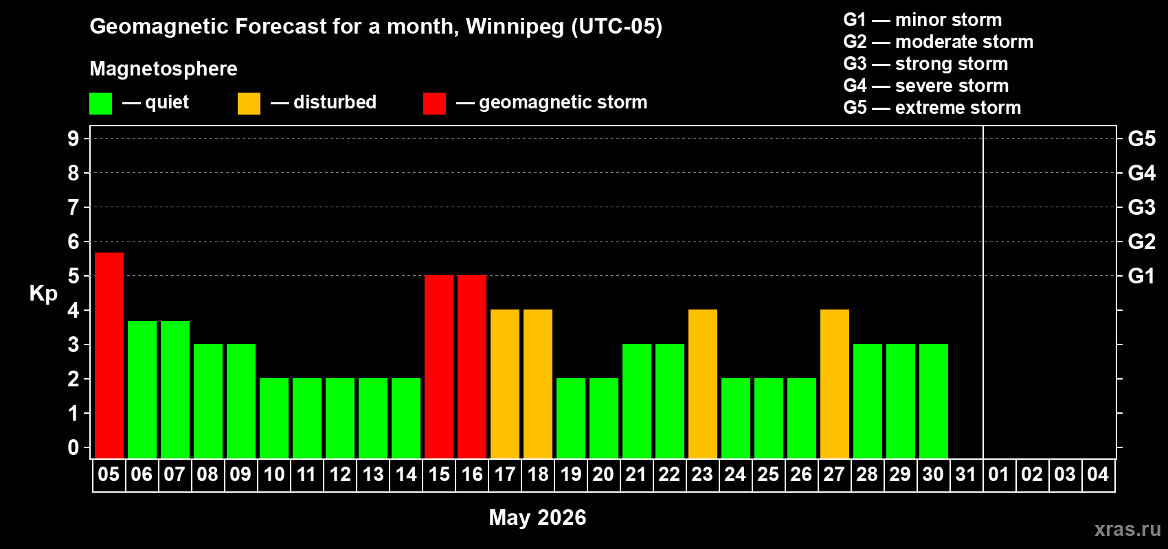 Forecast of the daily maximal value of geomagnetic index&nbsp;Kp for <b>1 month</b> (31 days) <b>from May 05, 2026 to Jun 04, 2026</b>