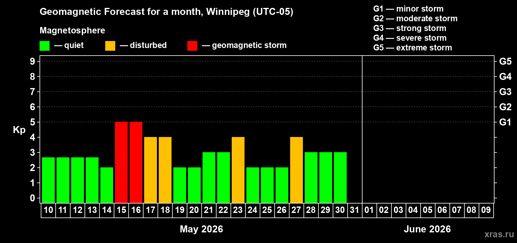 Forecast of the daily maximal value of geomagnetic index&nbsp;Kp for <b>1 month</b> (31 days) <b>from May 10, 2026 to Jun 09, 2026</b>