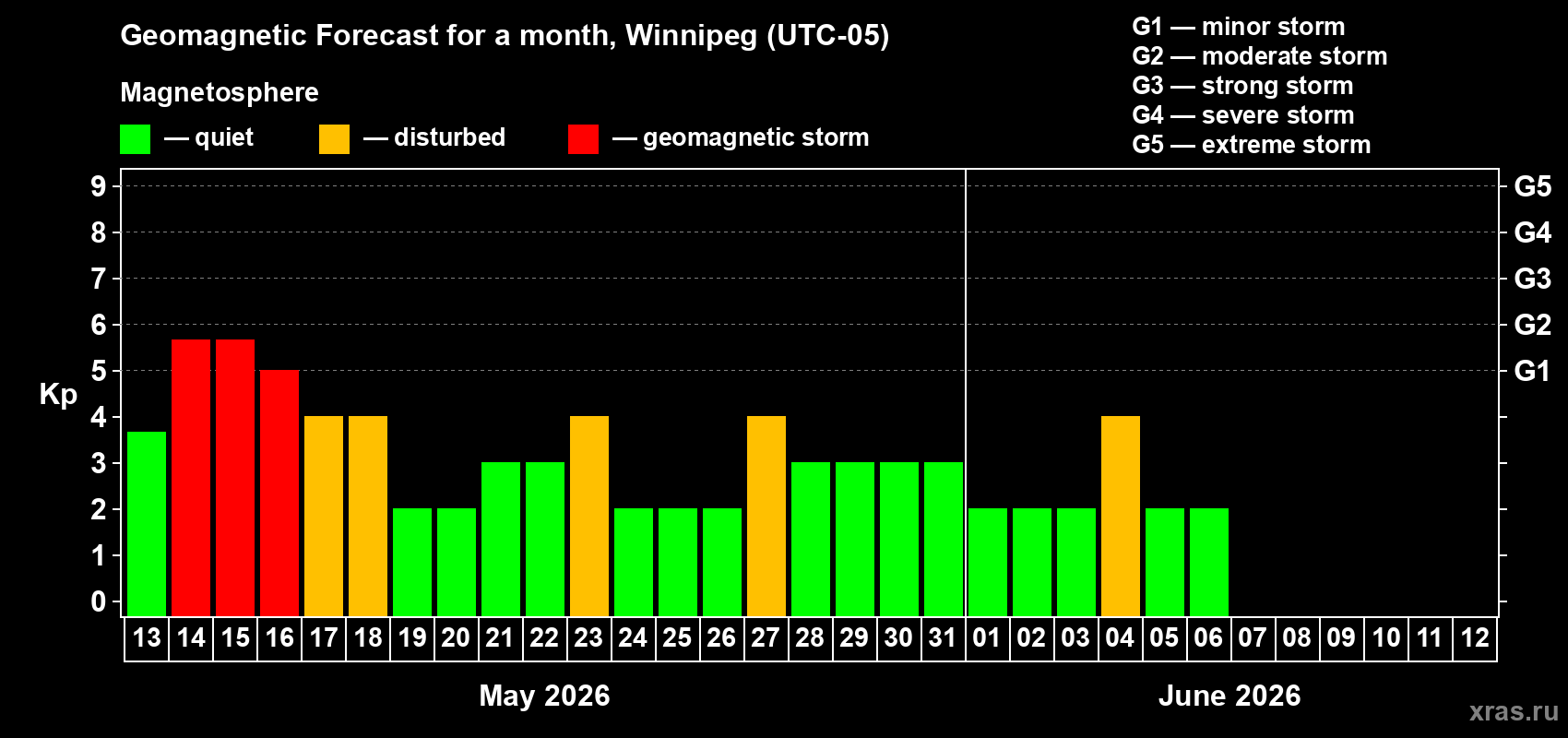 Forecast of the daily maximal value of geomagnetic index&nbsp;Kp for <b>1 month</b> (31 days) <b>from May 13, 2026 to Jun 12, 2026</b>