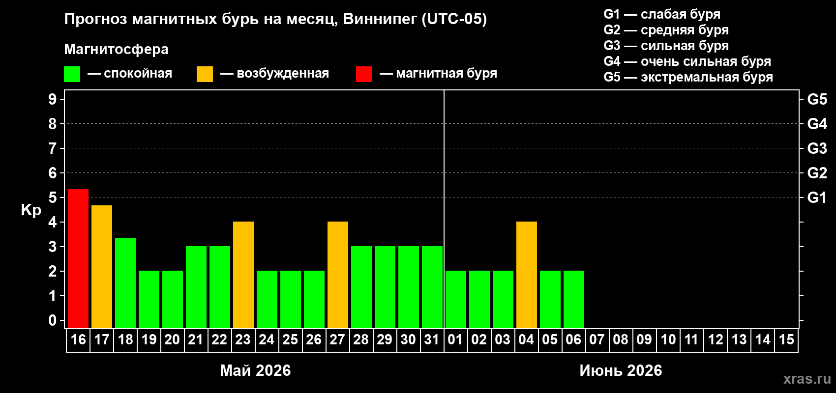 Прогноз максимального суточного геомагнитного индекса&nbsp;Kp на <b>1 месяц</b> (31 день) <b>с 16 мая по 15 июня 2026 г</b>