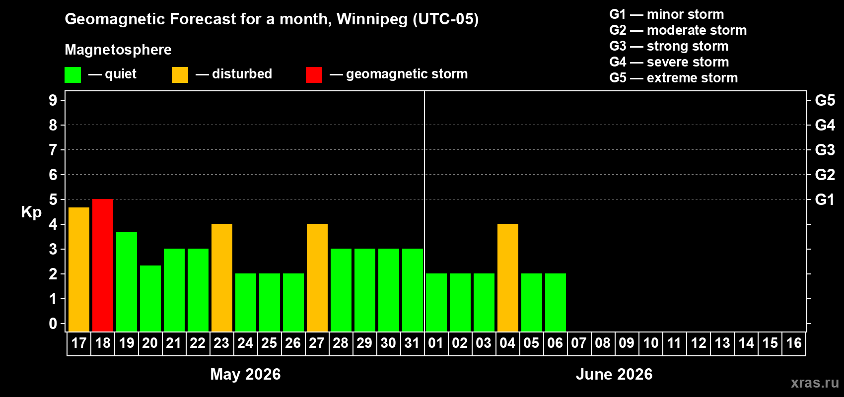 Forecast of the daily maximal value of geomagnetic index&nbsp;Kp for <b>1 month</b> (31 days) <b>from May 17, 2026 to Jun 16, 2026</b>