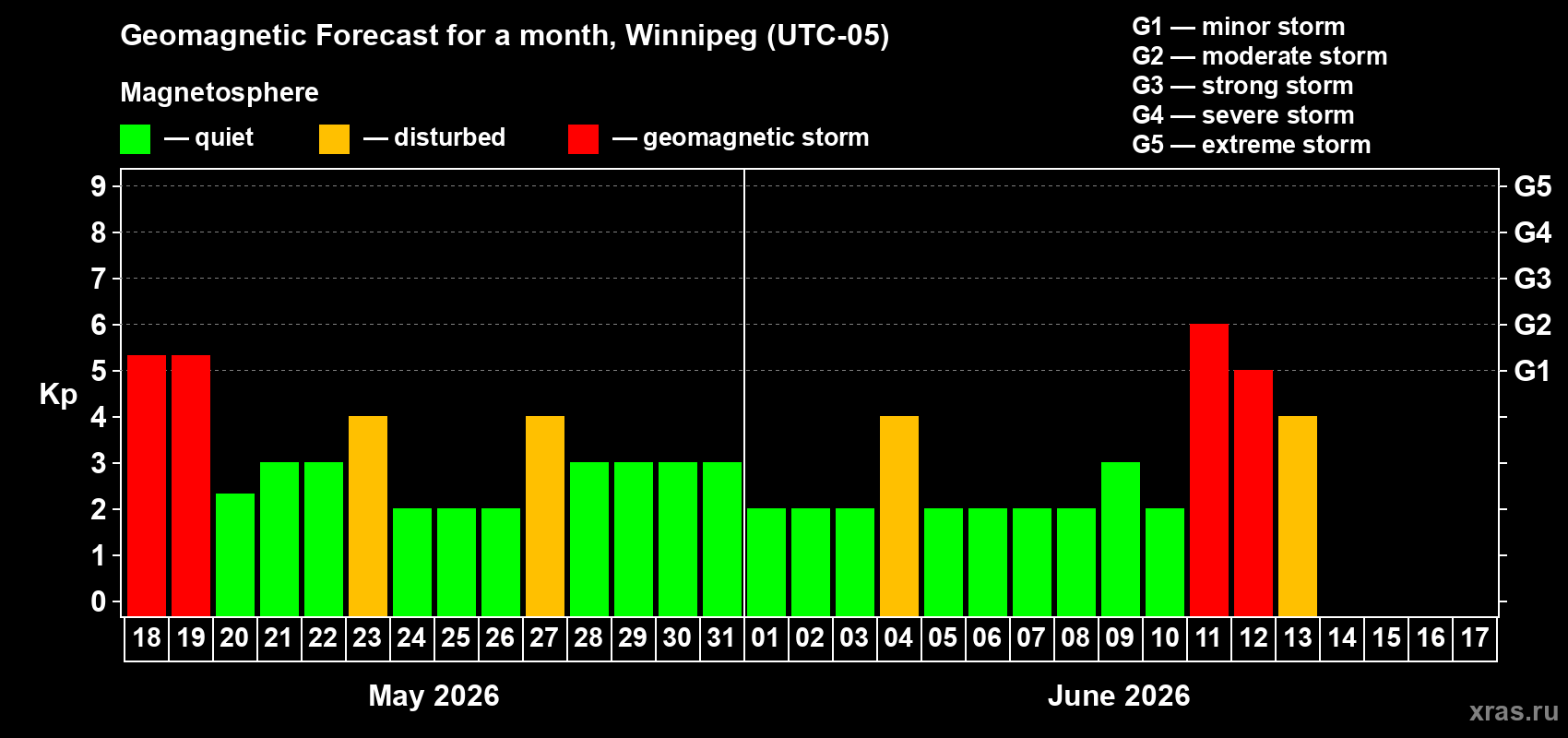 Forecast of the daily maximal value of geomagnetic index&nbsp;Kp for <b>1 month</b> (31 days) <b>from May 18, 2026 to Jun 17, 2026</b>