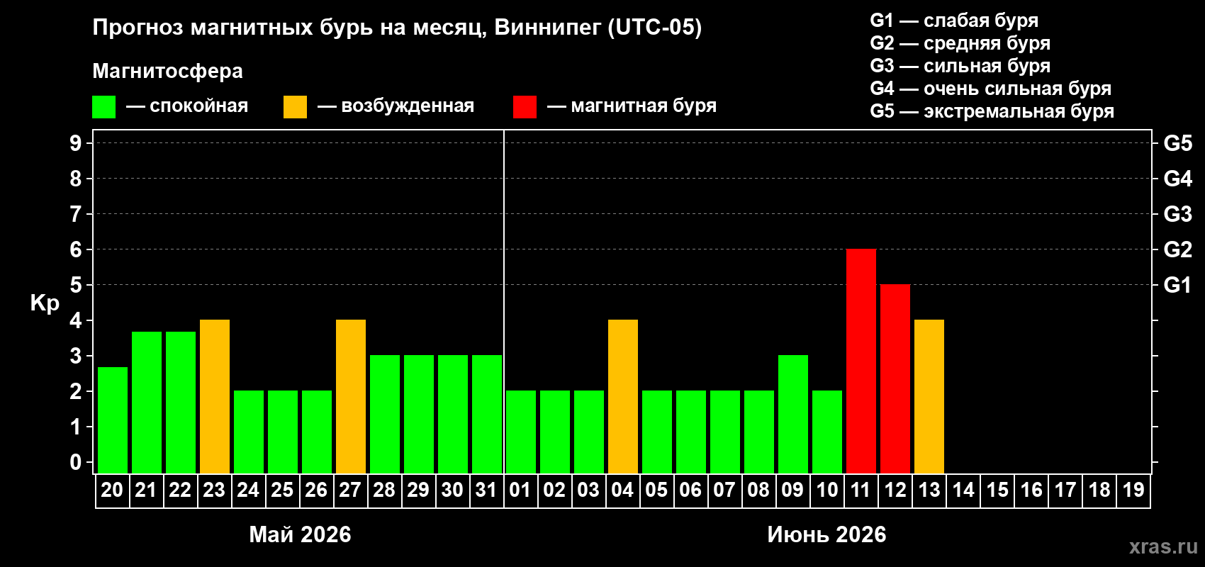 Прогноз максимального суточного геомагнитного индекса Kp на <b>1 месяц</b> (31 день) <b>с 20 мая по 19 июня 2026 г</b>