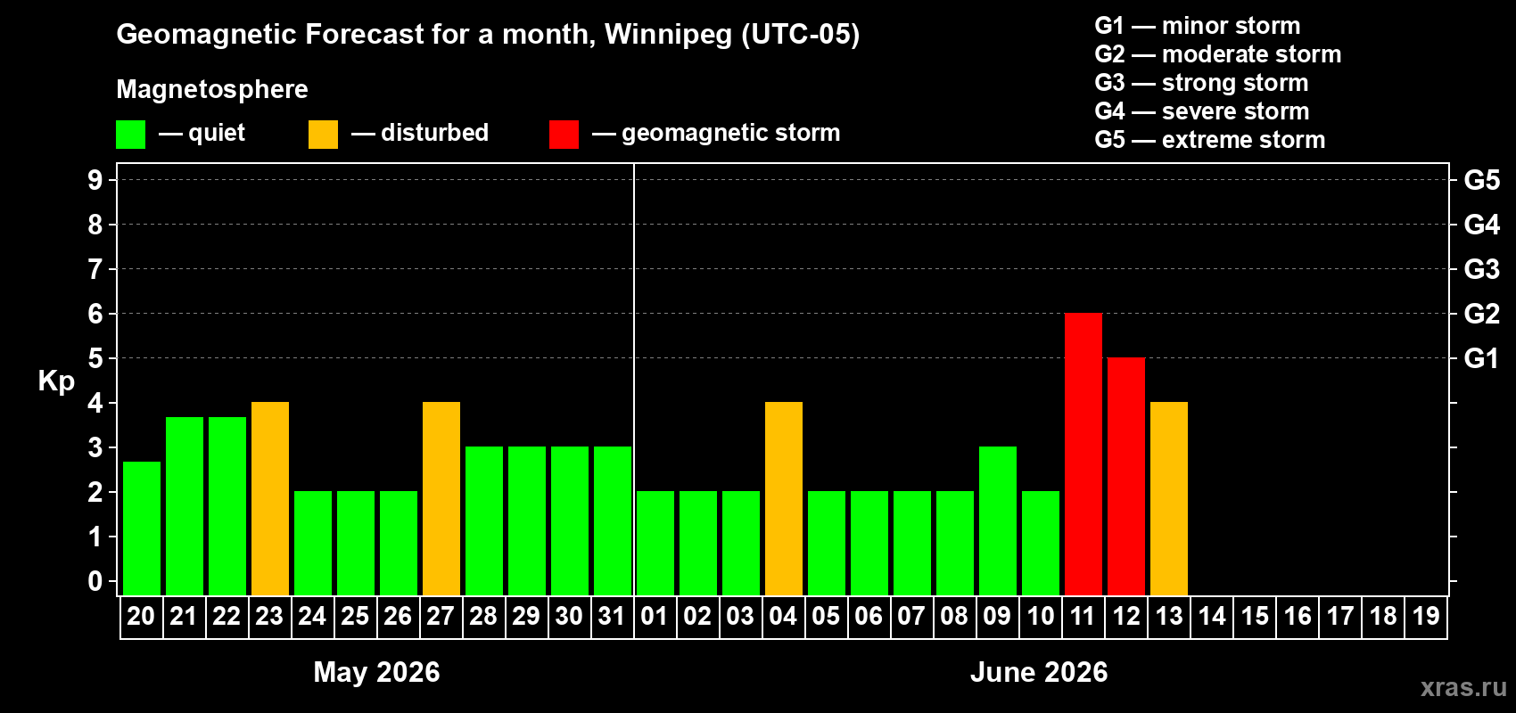 Forecast of the daily maximal value of geomagnetic index Kp for <b>1 month</b> (31 days) <b>from May 20, 2026 to Jun 19, 2026</b>