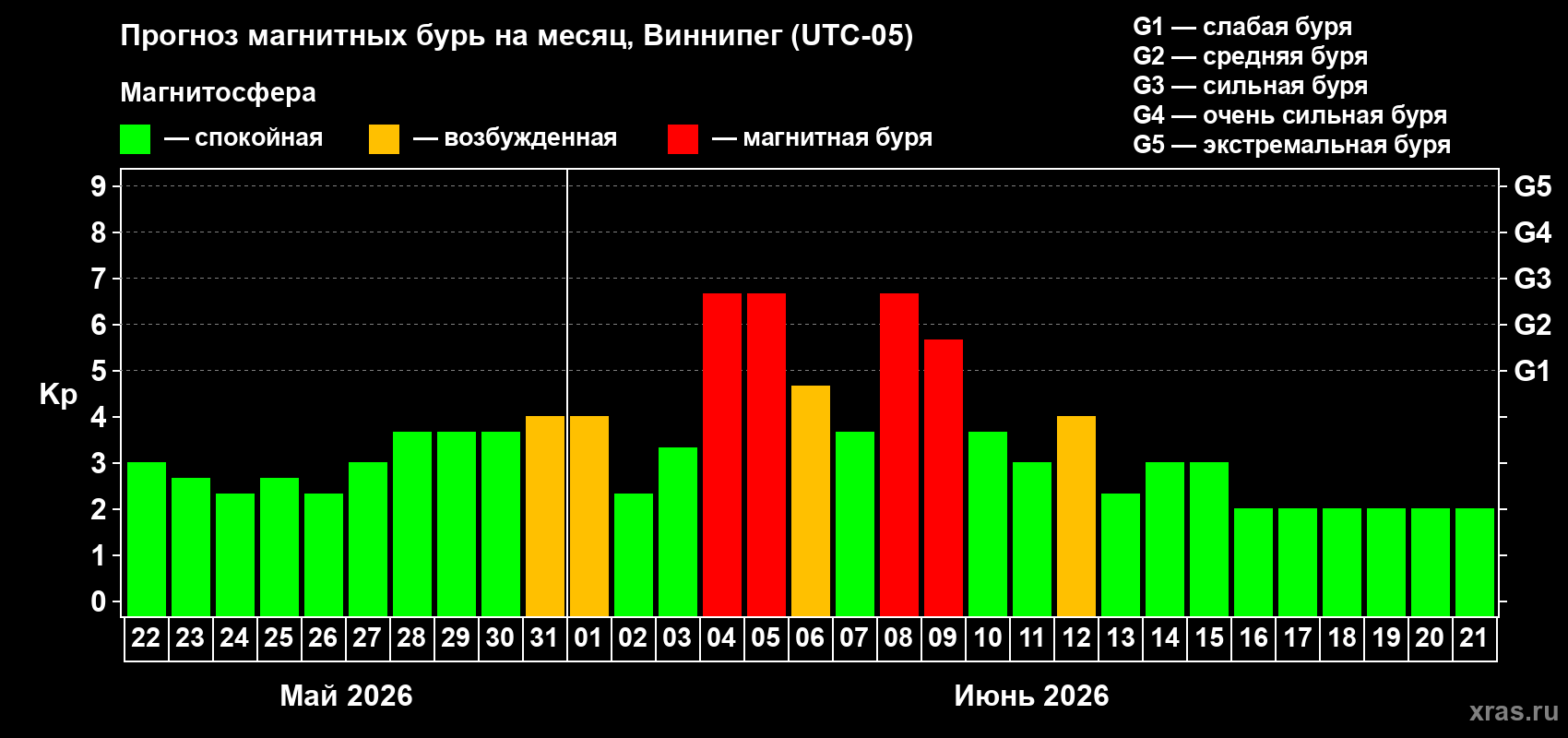 Прогноз максимального суточного геомагнитного индекса Kp на <b>1 месяц</b> (31 день) <b>с 22 мая по 21 июня 2026 г</b>