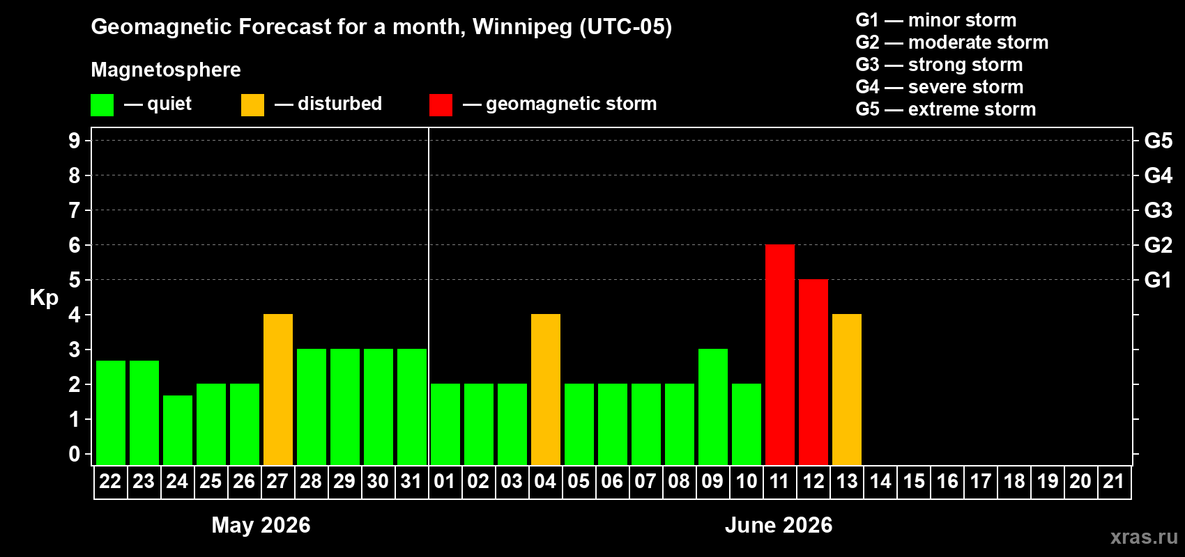 Forecast of the daily maximal value of geomagnetic index Kp for <b>1 month</b> (31 days) <b>from May 22, 2026 to Jun 21, 2026</b>
