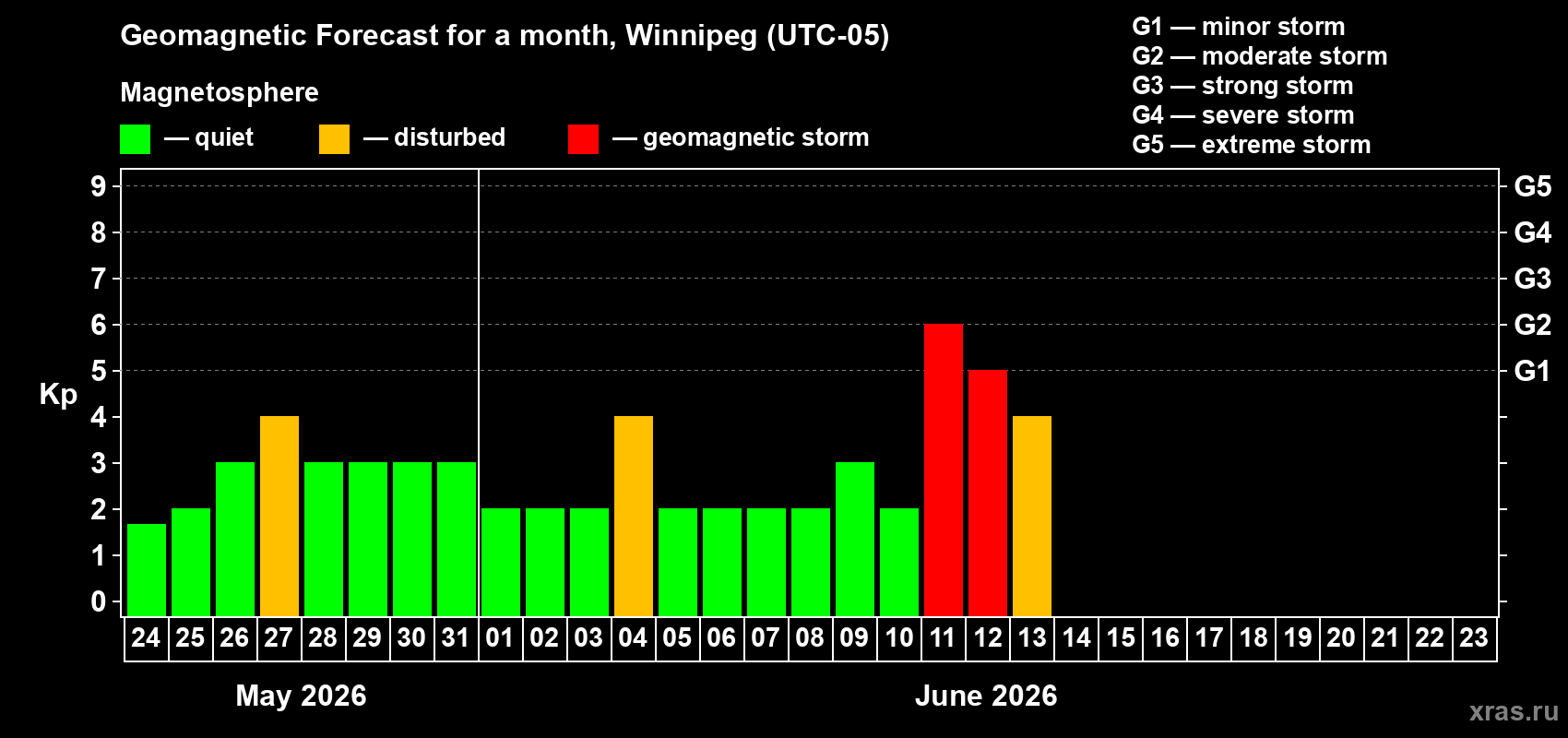 Forecast of the daily maximal value of geomagnetic index Kp for <b>1 month</b> (31 days) <b>from May 24, 2026 to Jun 23, 2026</b>