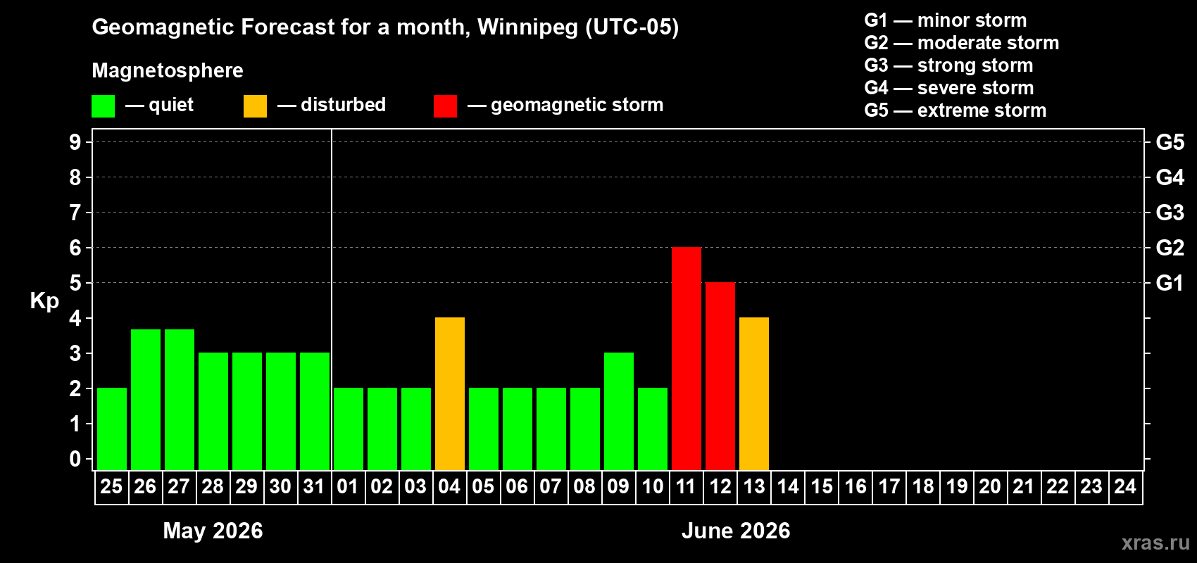 Forecast of the daily maximal value of geomagnetic index Kp for <b>1 month</b> (31 days) <b>from May 25, 2026 to Jun 24, 2026</b>