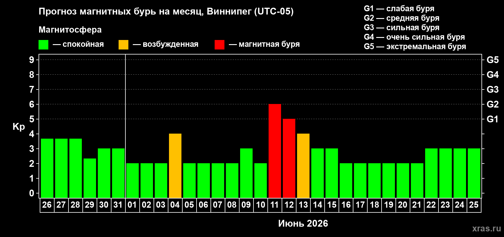 Прогноз максимального суточного геомагнитного индекса&nbsp;Kp на <b>1 месяц</b> (31 день) <b>с 26 мая по 25 июня 2026 г</b>