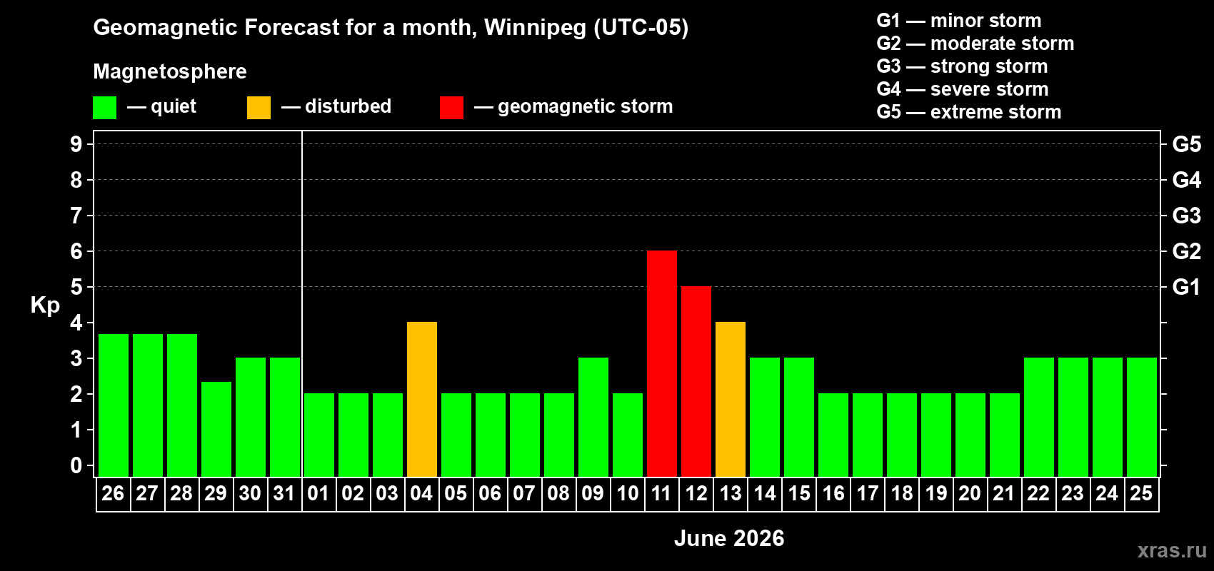 Forecast of the daily maximal value of geomagnetic index Kp for <b>1 month</b> (31 days) <b>from May 26, 2026 to Jun 25, 2026</b>
