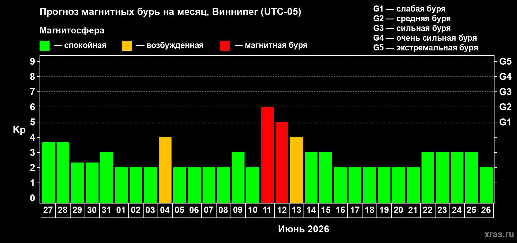 Прогноз максимального суточного геомагнитного индекса&nbsp;Kp на <b>1 месяц</b> (31 день) <b>с 27 мая по 26 июня 2026 г</b>