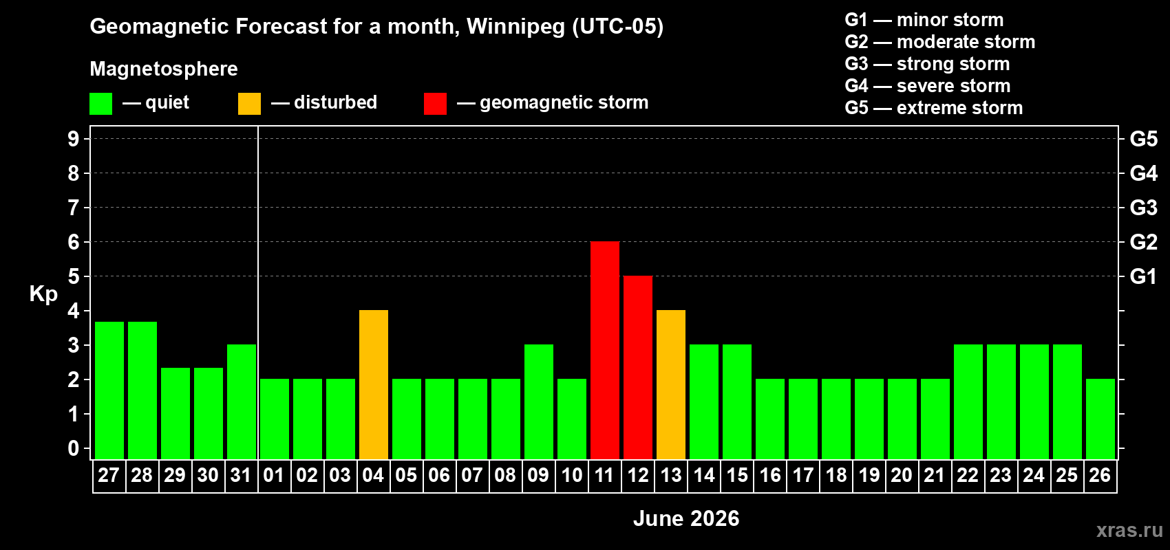 Forecast of the daily maximal value of geomagnetic index Kp for <b>1 month</b> (31 days) <b>from May 27, 2026 to Jun 26, 2026</b>