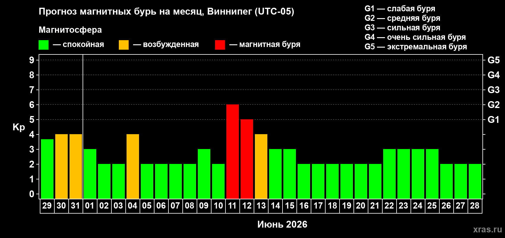 Прогноз максимального суточного геомагнитного индекса&nbsp;Kp на <b>1 месяц</b> (31 день) <b>с 29 мая по 28 июня 2026 г</b>