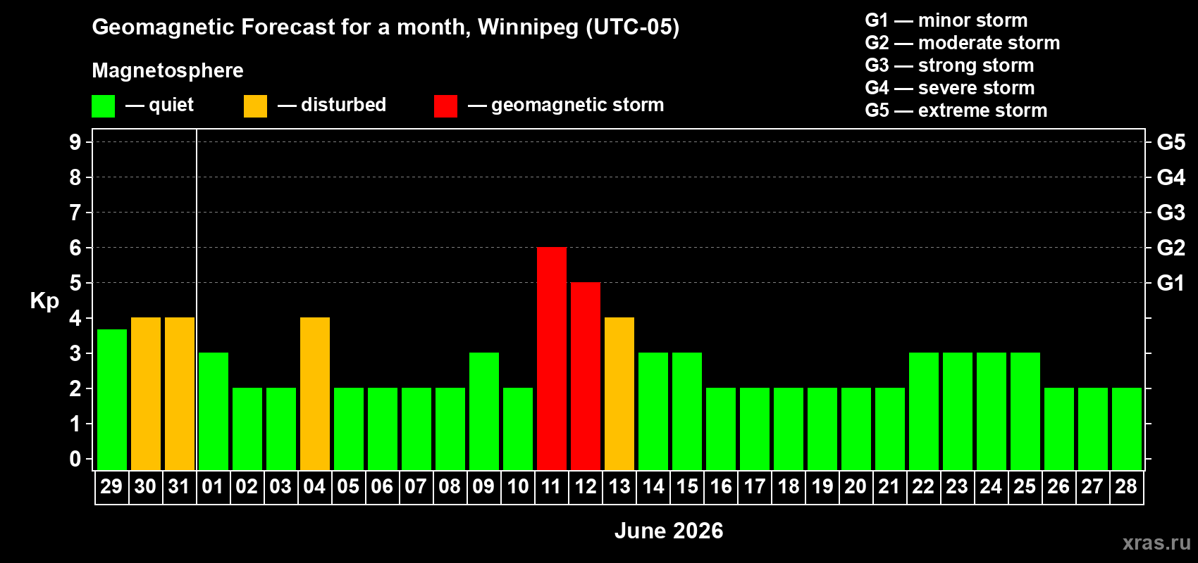 Forecast of the daily maximal value of geomagnetic index&nbsp;Kp for <b>1 month</b> (31 days) <b>from May 29, 2026 to Jun 28, 2026</b>