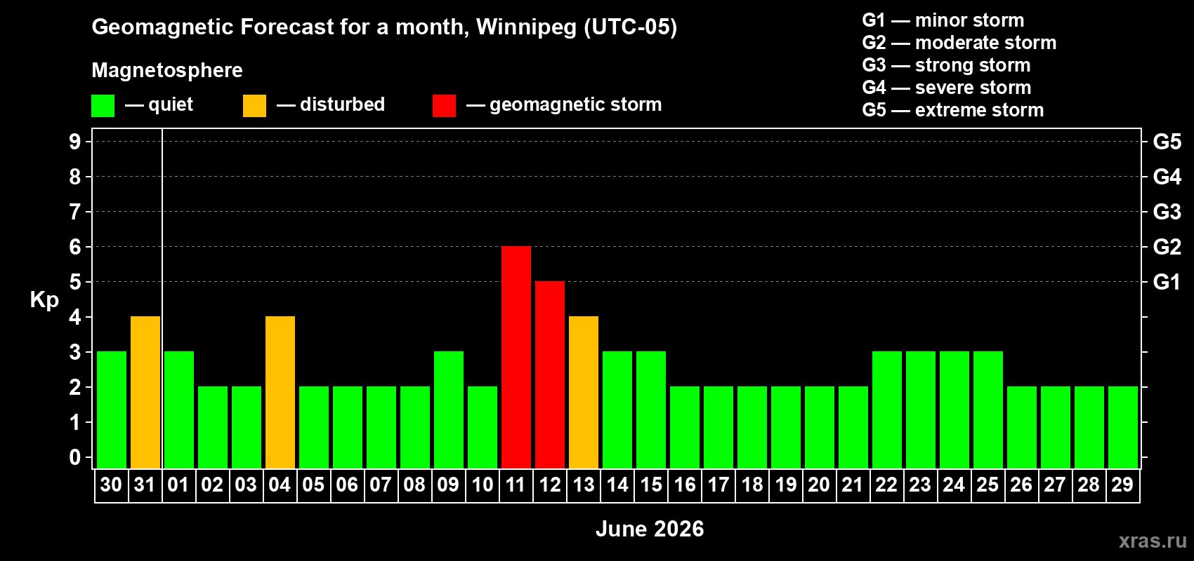 Forecast of the daily maximal value of geomagnetic index&nbsp;Kp for <b>1 month</b> (31 days) <b>from May 30, 2026 to Jun 29, 2026</b>