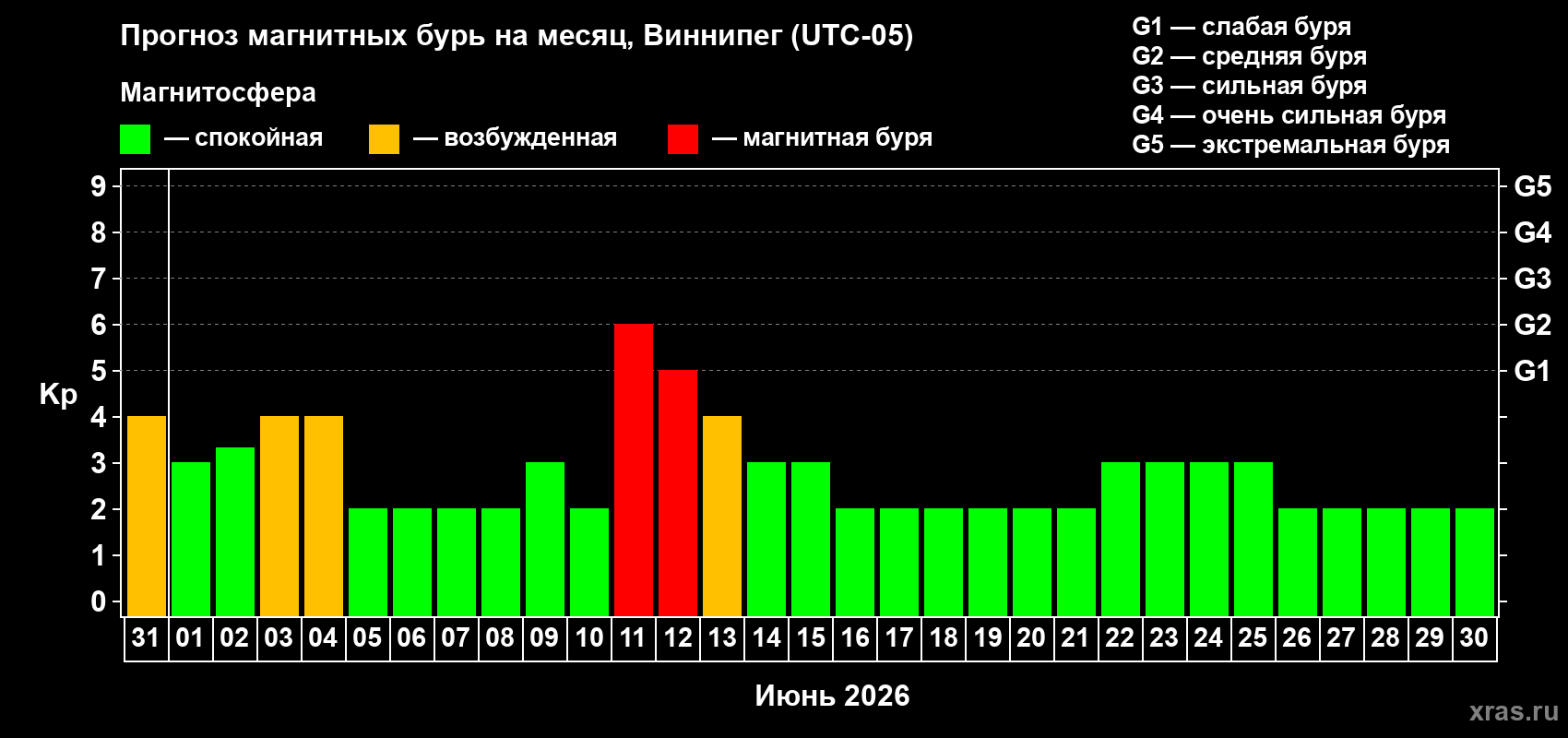 Прогноз максимального суточного геомагнитного индекса Kp на <b>1 месяц</b> (31 день) <b>с 31 мая по 30 июня 2026 г</b>