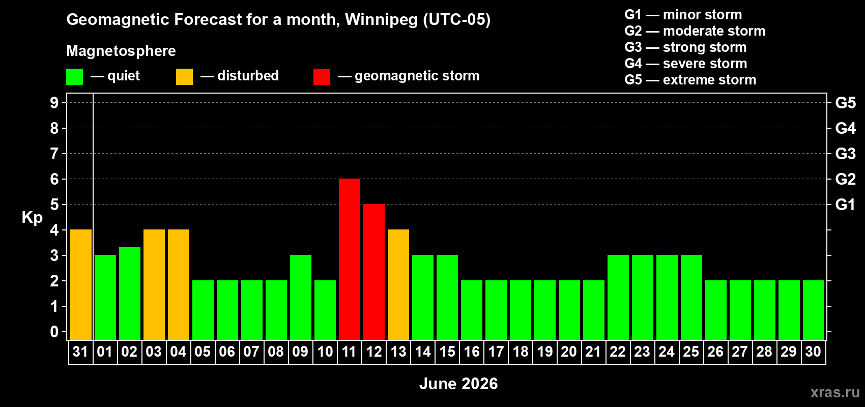 Forecast of the daily maximal value of geomagnetic index&nbsp;Kp for <b>1 month</b> (31 days) <b>from May 31, 2026 to Jun 30, 2026</b>