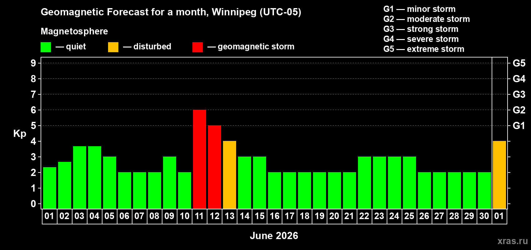 Forecast of the daily maximal value of geomagnetic index&nbsp;Kp for <b>1 month</b> (31 days) <b>from Jun 01, 2026 to Jul 01, 2026</b>