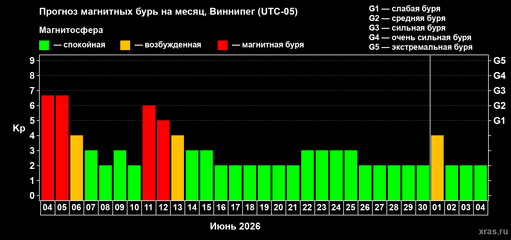 Прогноз максимального суточного геомагнитного индекса&nbsp;Kp на <b>1 месяц</b> (31 день) <b>с 04 июня по 04 июля 2026 г</b>