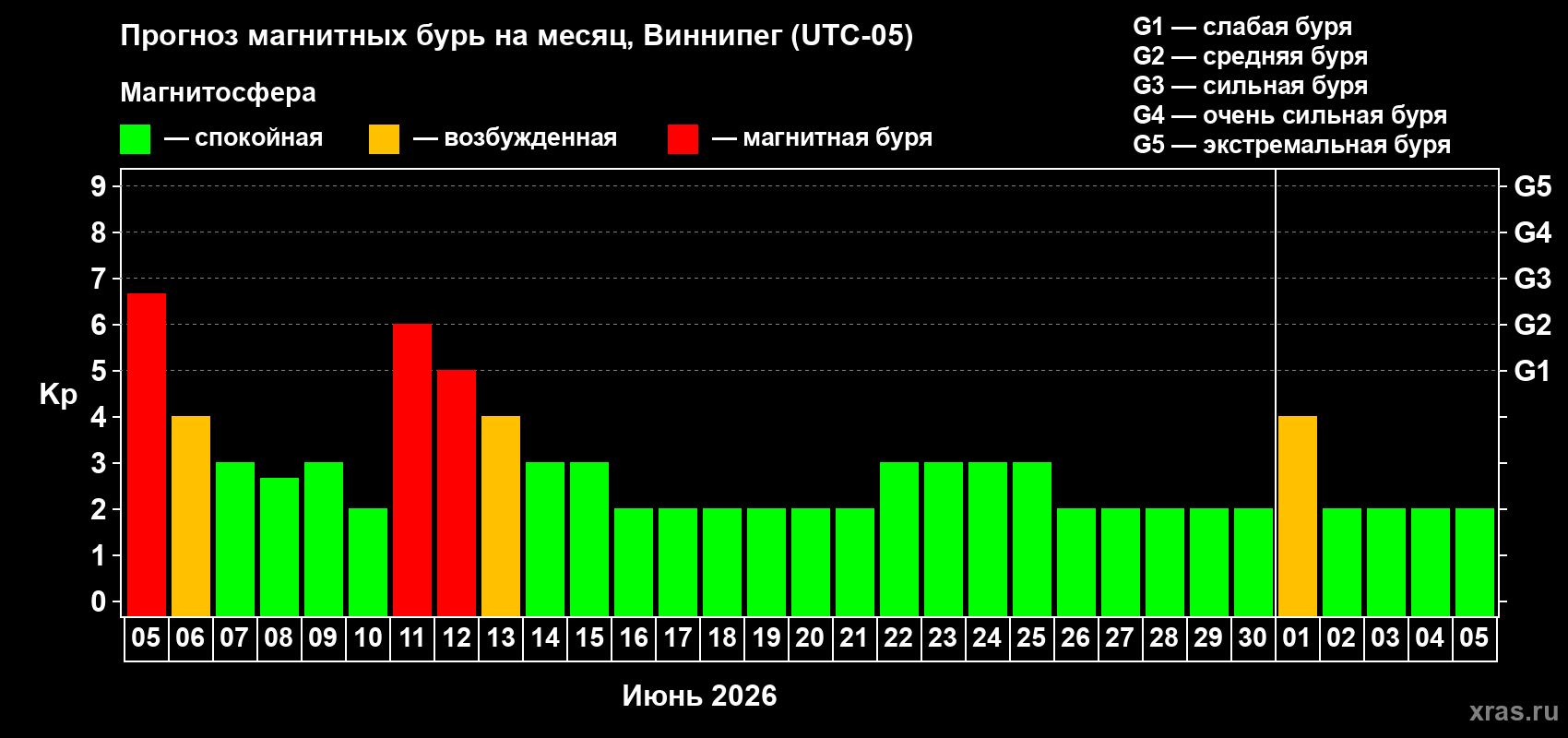 Прогноз максимального суточного геомагнитного индекса&nbsp;Kp на <b>1 месяц</b> (31 день) <b>с 05 июня по 05 июля 2026 г</b>