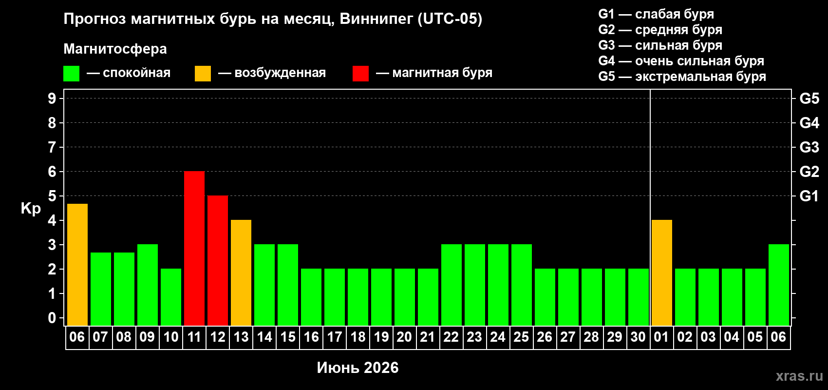 Прогноз максимального суточного геомагнитного индекса Kp на <b>1 месяц</b> (31 день) <b>с 06 июня по 06 июля 2026 г</b>