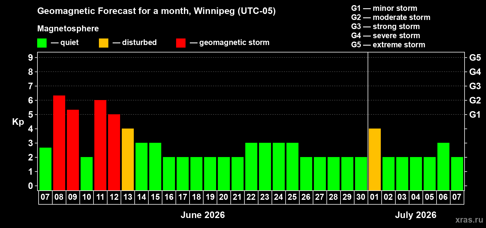 Forecast of the daily maximal value of geomagnetic index&nbsp;Kp for <b>1 month</b> (31 days) <b>from Jun 07, 2026 to Jul 07, 2026</b>