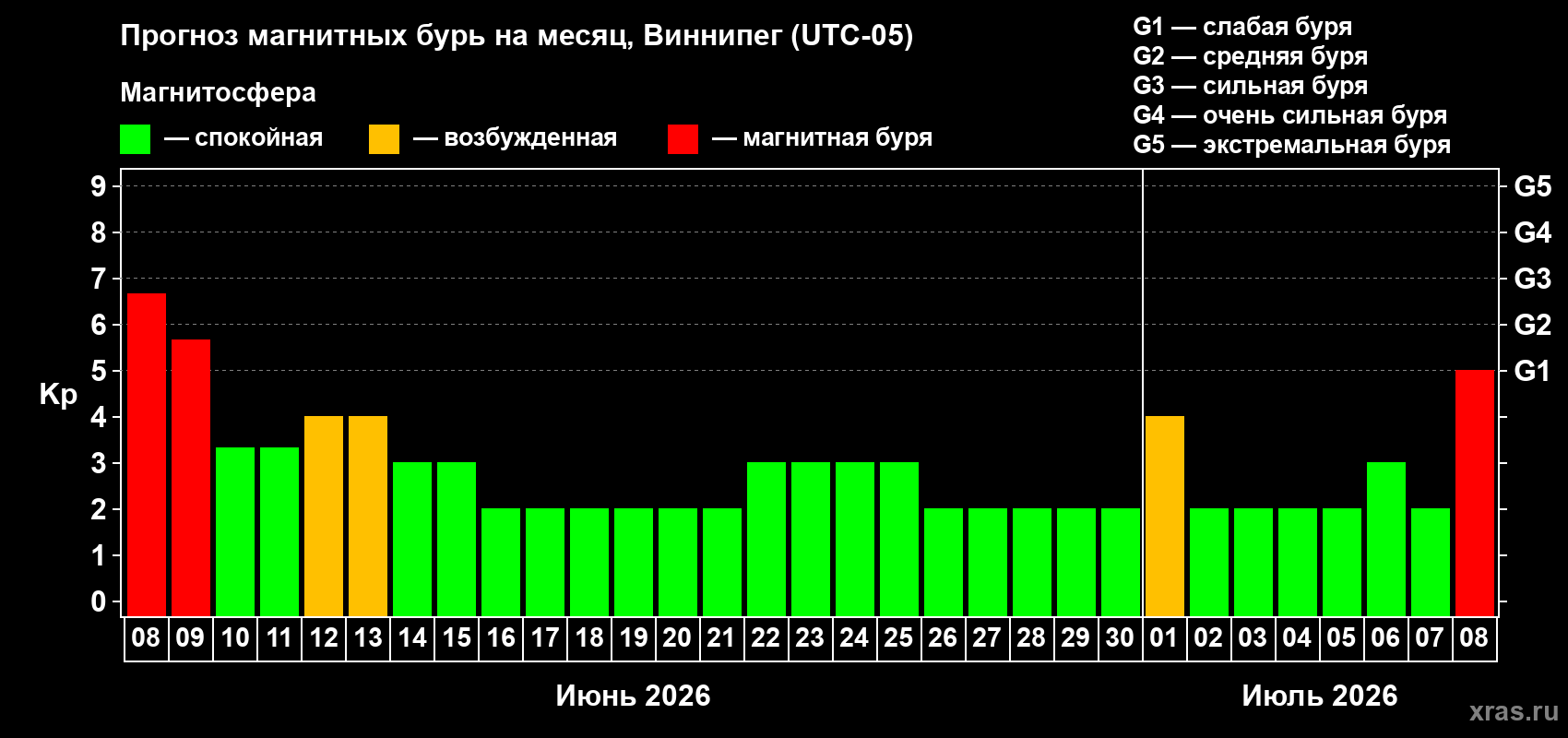 Прогноз максимального суточного геомагнитного индекса&nbsp;Kp на <b>1 месяц</b> (31 день) <b>с 08 июня по 08 июля 2026 г</b>