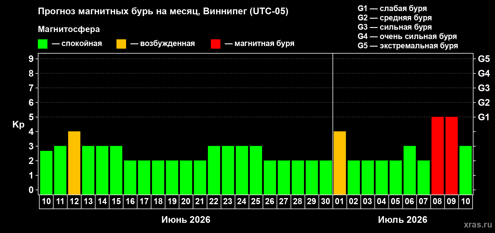 Прогноз максимального суточного геомагнитного индекса Kp на <b>1 месяц</b> (31 день) <b>с 10 июня по 10 июля 2026 г</b>