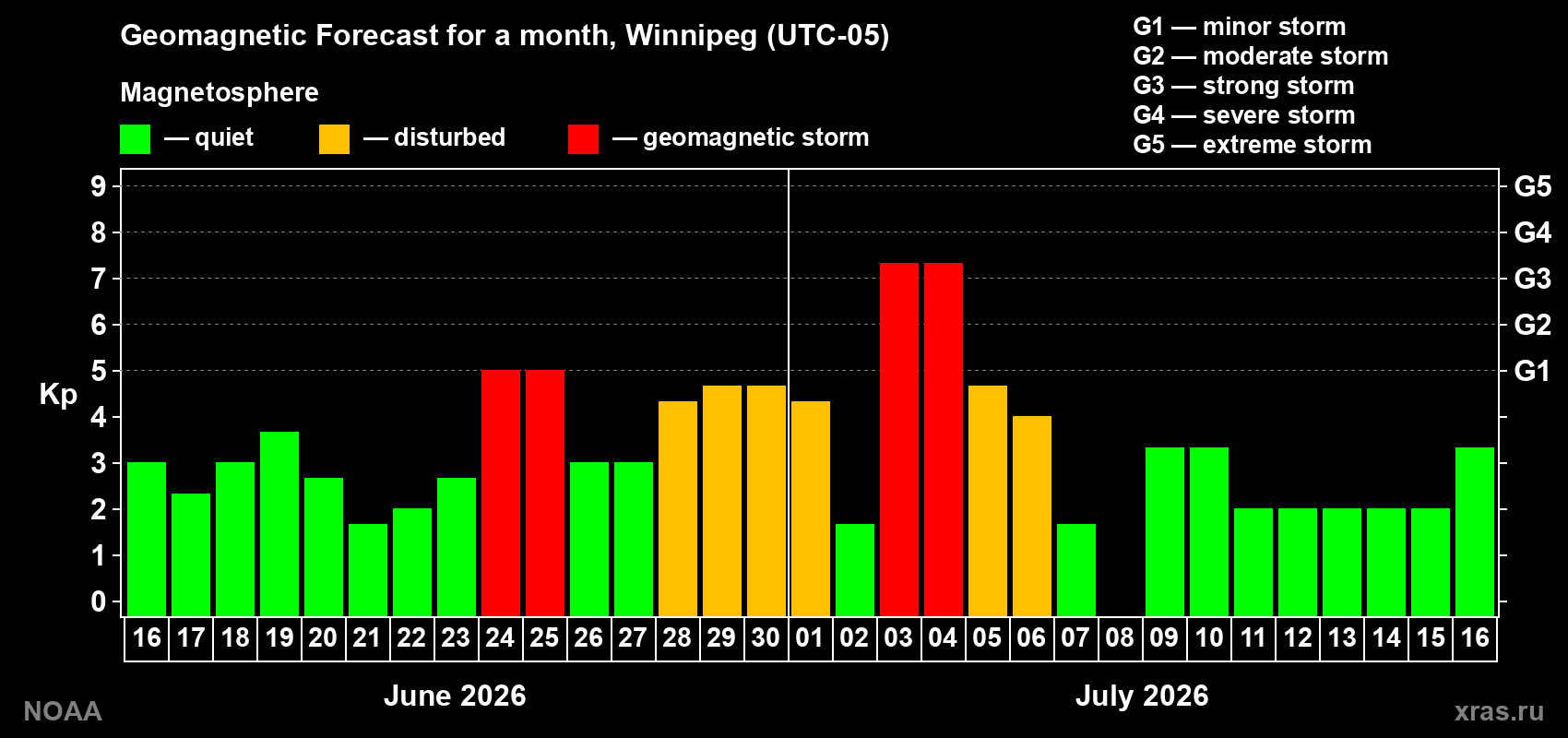 Forecast of the daily maximal value of geomagnetic index Kp for <b>1 month</b> (31 days) <b>from Jun 16, 2026 to Jul 16, 2026</b>