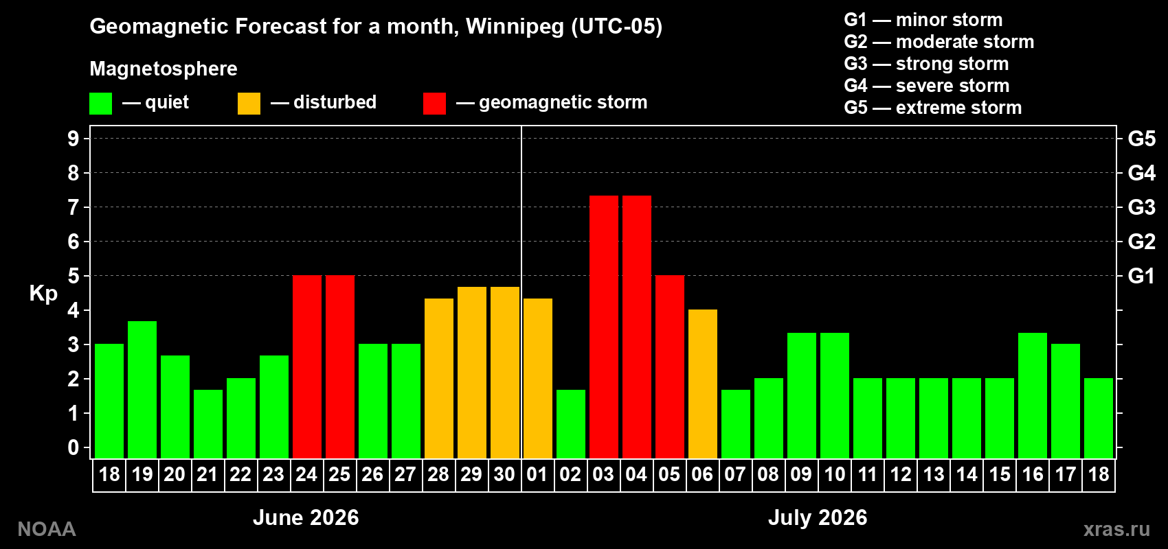 Forecast of the daily maximal value of geomagnetic index Kp for <b>1 month</b> (31 days) <b>from Jun 18, 2026 to Jul 18, 2026</b>