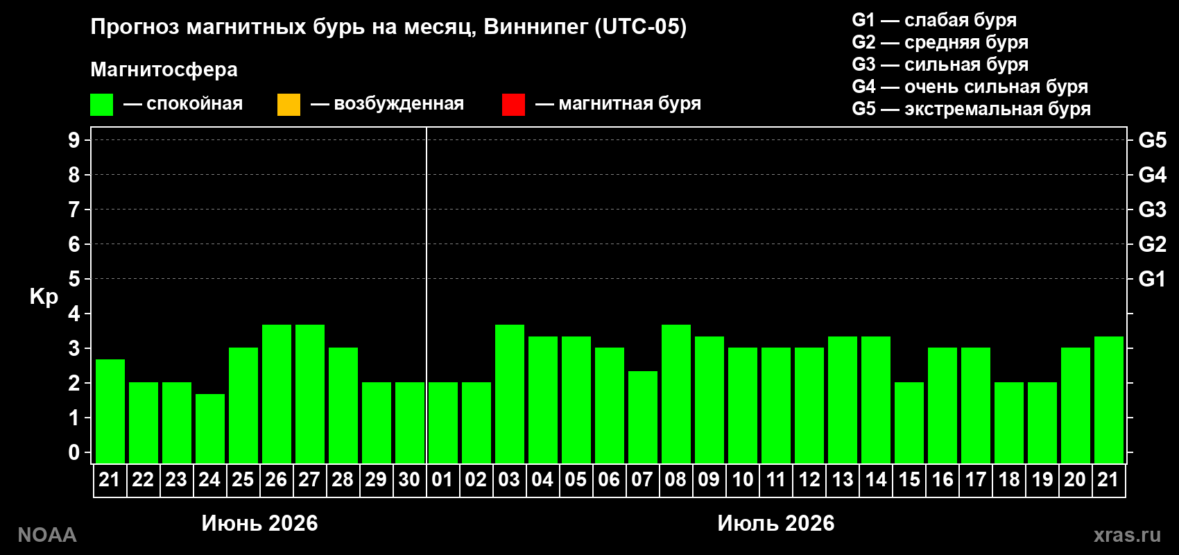 Прогноз максимального суточного геомагнитного индекса Kp на <b>1 месяц</b> (31 день) <b>с 21 июня по 21 июля 2026 г</b>