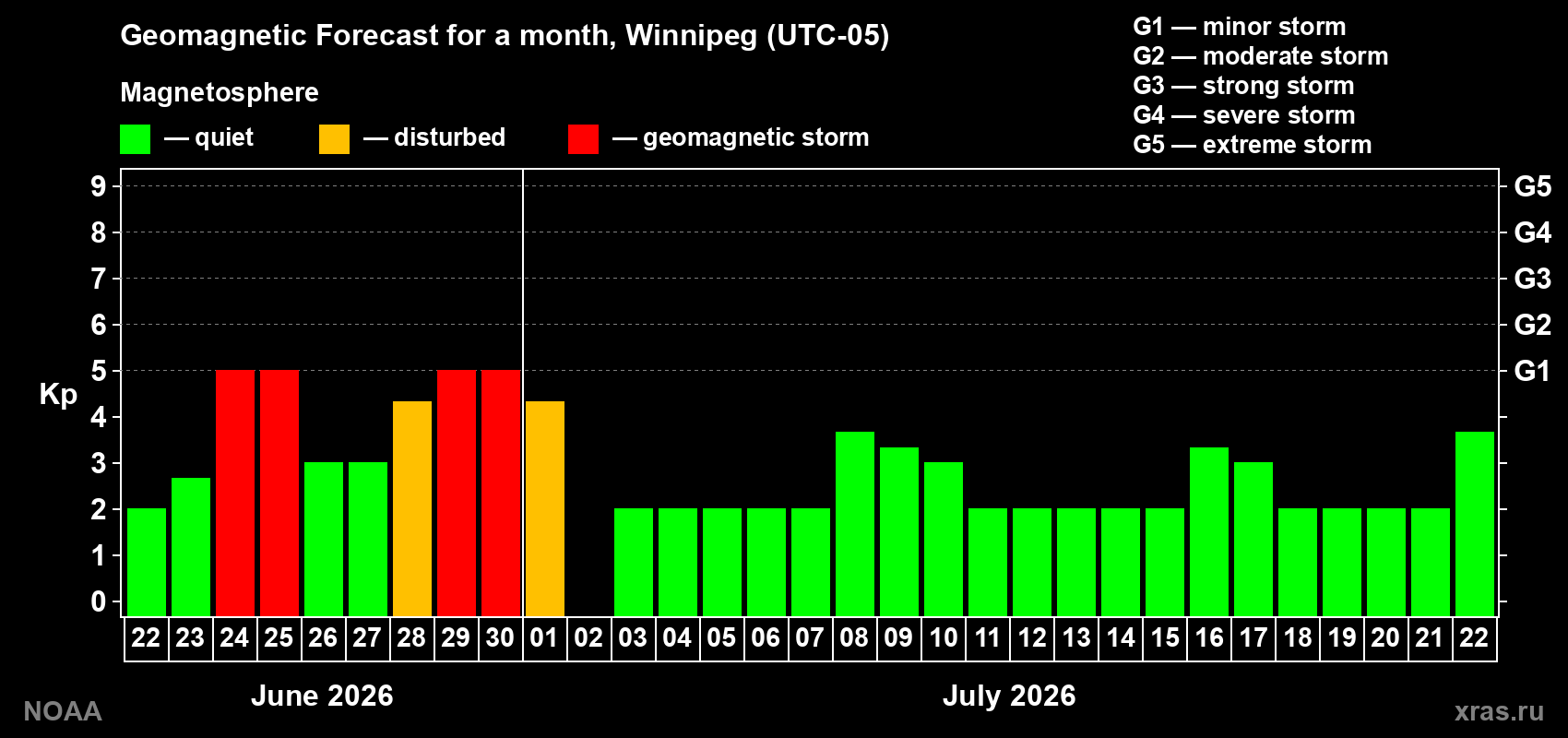 Forecast of the daily maximal value of geomagnetic index&nbsp;Kp for <b>1 month</b> (31 days) <b>from Jun 22, 2026 to Jul 22, 2026</b>