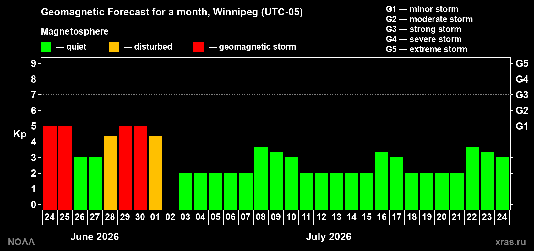 Forecast of the daily maximal value of geomagnetic index&nbsp;Kp for <b>1 month</b> (31 days) <b>from Jun 24, 2026 to Jul 24, 2026</b>