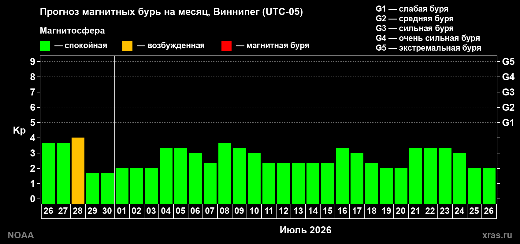 Прогноз максимального суточного геомагнитного индекса&nbsp;Kp на <b>1 месяц</b> (31 день) <b>с 26 июня по 26 июля 2026 г</b>