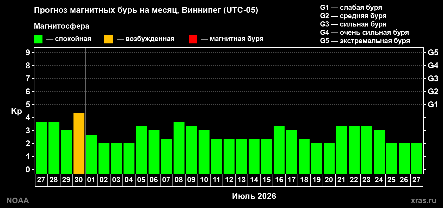 Прогноз максимального суточного геомагнитного индекса&nbsp;Kp на <b>1 месяц</b> (31 день) <b>с 27 июня по 27 июля 2026 г</b>