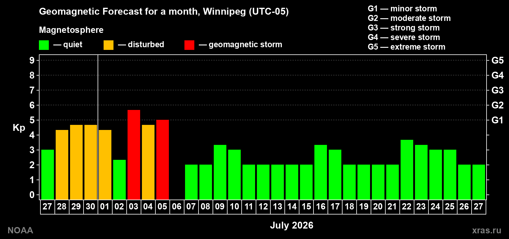Forecast of the daily maximal value of geomagnetic index&nbsp;Kp for <b>1 month</b> (31 days) <b>from Jun 27, 2026 to Jul 27, 2026</b>