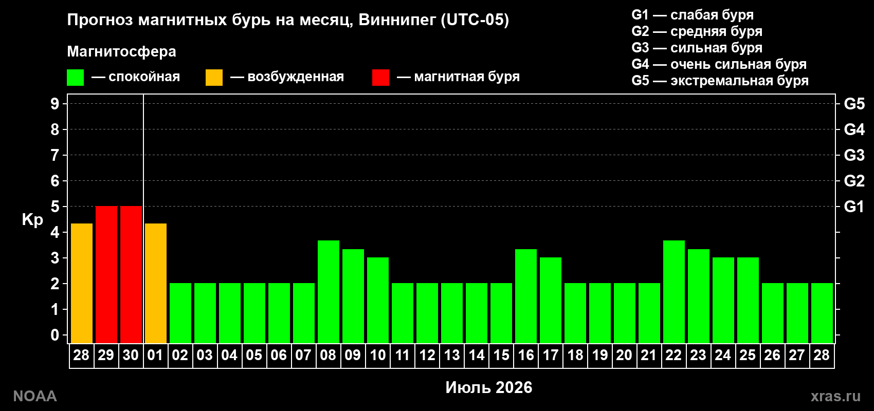 Прогноз максимального суточного геомагнитного индекса&nbsp;Kp на <b>1 месяц</b> (31 день) <b>с 28 июня по 28 июля 2026 г</b>