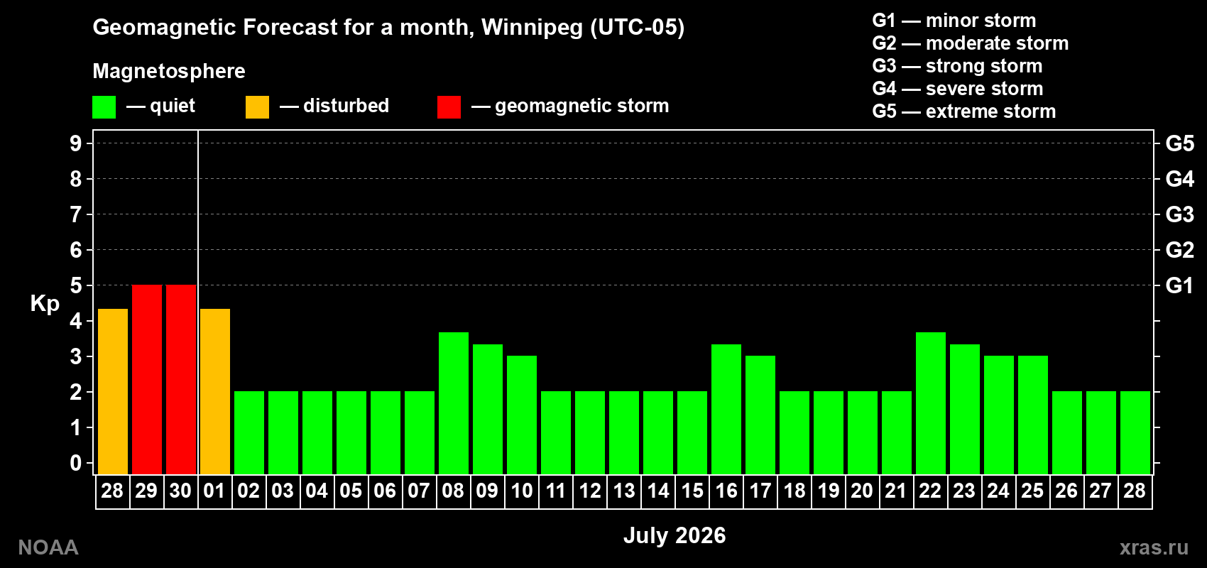 Forecast of the daily maximal value of geomagnetic index&nbsp;Kp for <b>1 month</b> (31 days) <b>from Jun 28, 2026 to Jul 28, 2026</b>