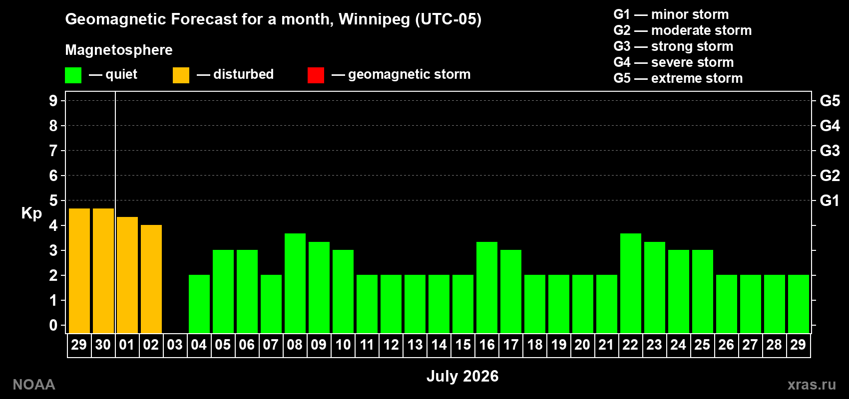 Forecast of the daily maximal value of geomagnetic index&nbsp;Kp for <b>1 month</b> (31 days) <b>from Jun 29, 2026 to Jul 29, 2026</b>