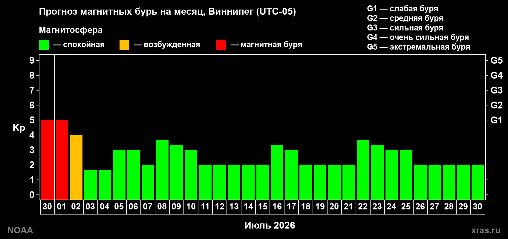 Прогноз максимального суточного геомагнитного индекса&nbsp;Kp на <b>1 месяц</b> (31 день) <b>с 30 июня по 30 июля 2026 г</b>