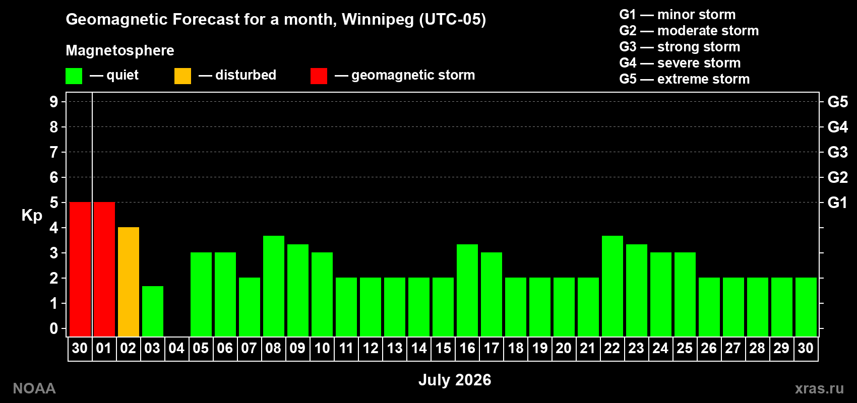 Forecast of the daily maximal value of geomagnetic index Kp for <b>1 month</b> (31 days) <b>from Jun 30, 2026 to Jul 30, 2026</b>